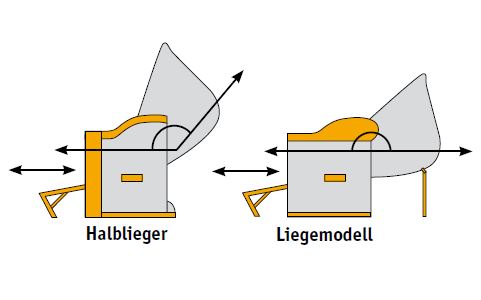 Halblieger oder Liegemodell